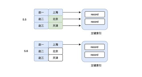 MySQL數(shù)據(jù)庫(kù)索引的弊端及合理使用策略