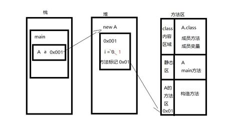 java在堆和棧中保存了哪些數據